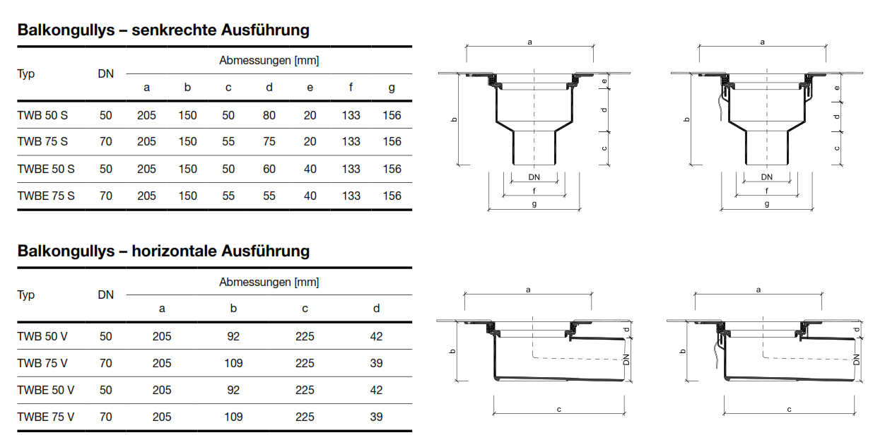 TWB Daten