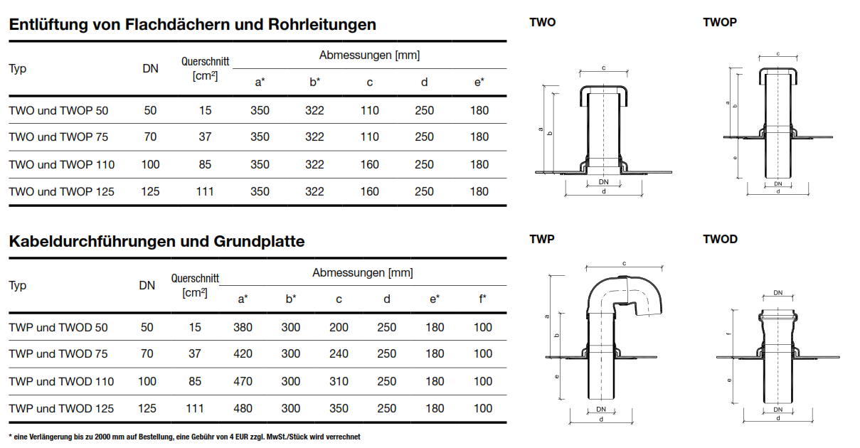 TWO Daten