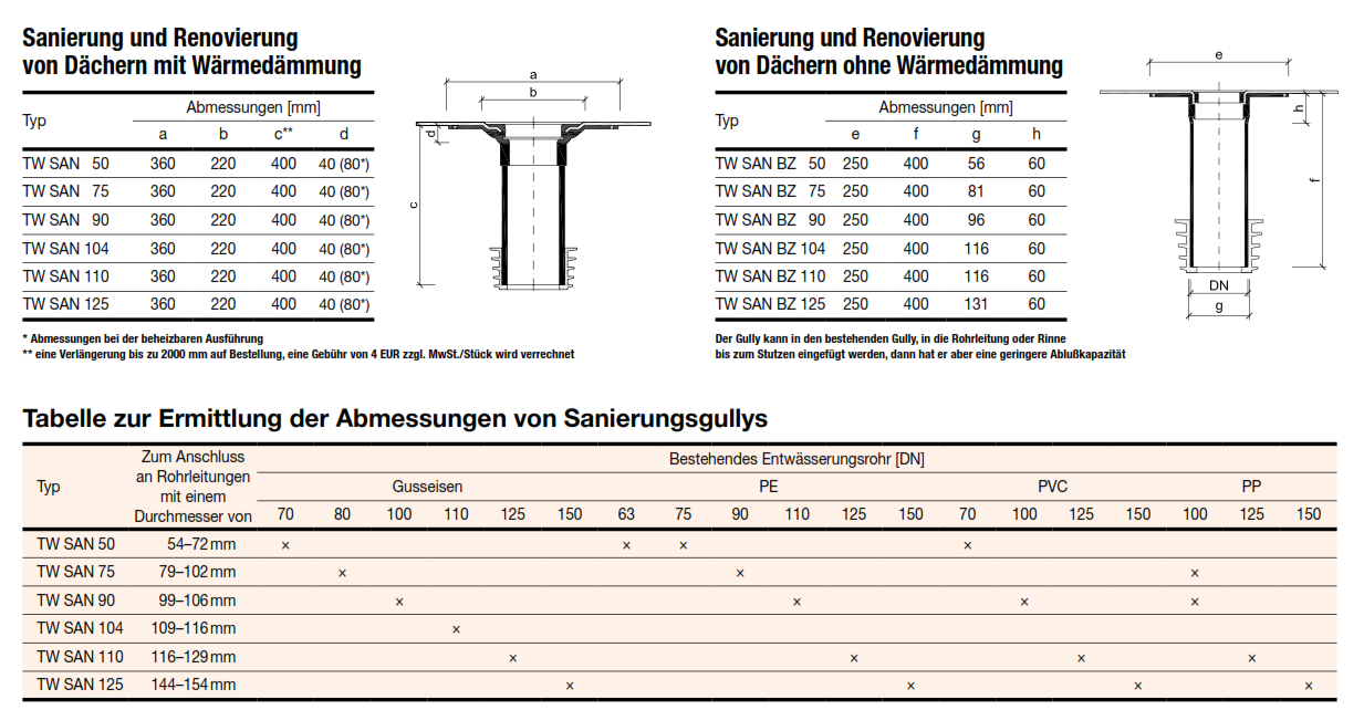 TW SAN Daten
